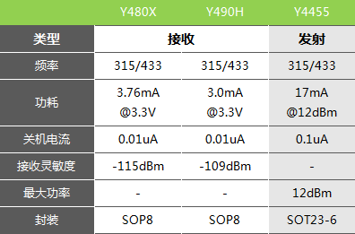 遙控是為什么用433mhz